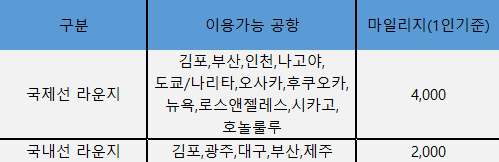 대한항공 마일리지 사용 방법