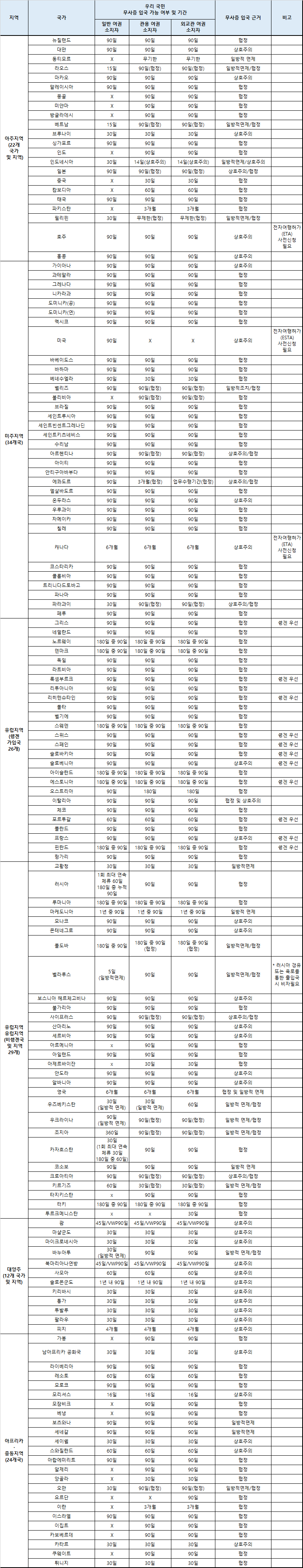 세계 각국 별 입국 허가 요건 및 비자 면제 체결 현황 정보