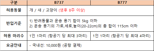 반려동물과 함께 진에어 국내선 이용 방법