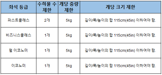 중국남방항공 수하물 규정 안내