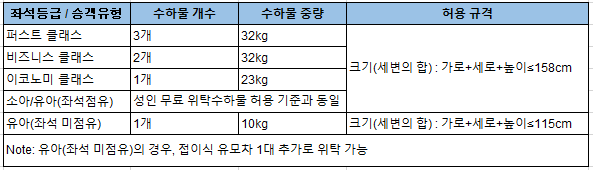 중국남방항공 수하물 규정 안내