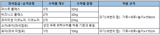 중국남방항공 수하물 규정 안내