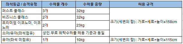 중국남방항공 수하물 규정 안내