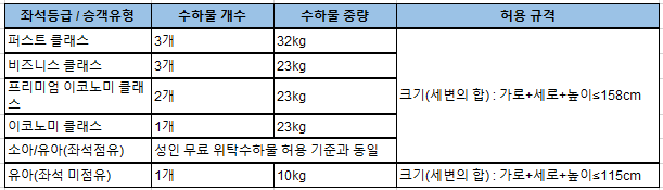 중국남방항공 수하물 규정 안내