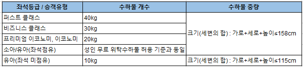 중국남방항공 수하물 규정 안내