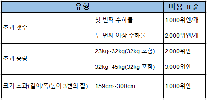 중국남방항공 수하물 규정 안내