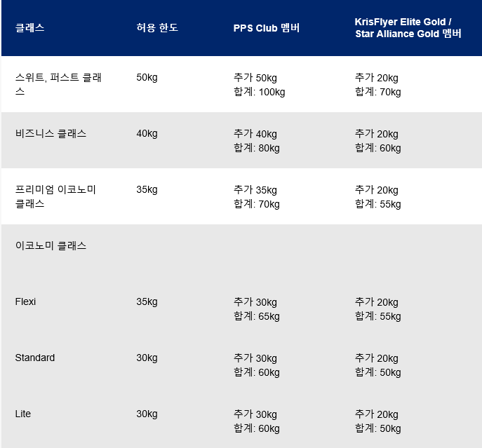 싱가폴항공 수하물규정안내