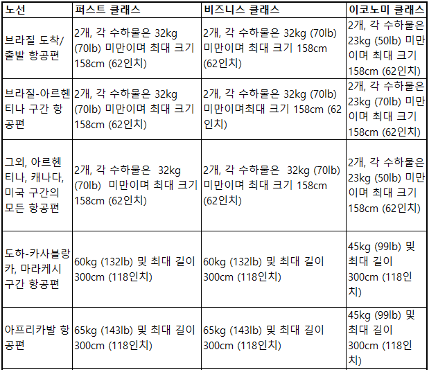 카타르항공 수하물 규정 안내