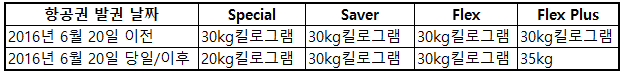 에미레이트항공 수하물 규정 안내