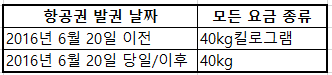 에미레이트항공 수하물 규정 안내