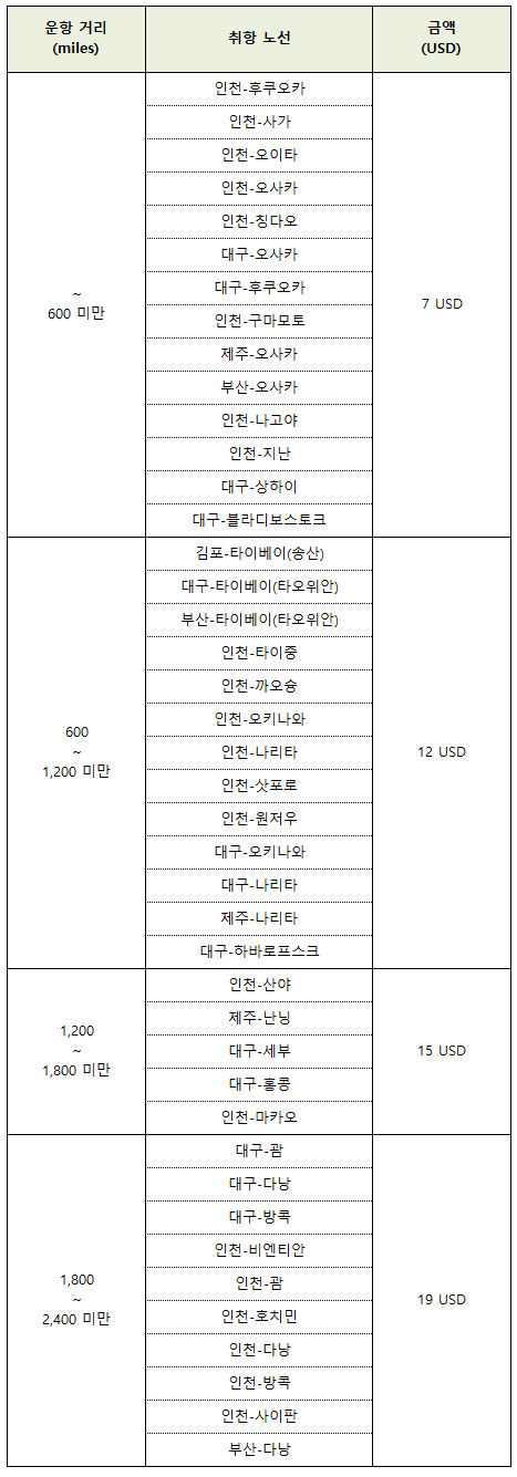 [티웨이항공]2018년 09월 유류할증료 안내 (국제선)