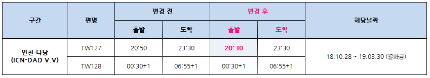 [티웨이항공] 2018.10~2019.03 기간 인천-다낭 (TW127) 운항시각 변경 안내