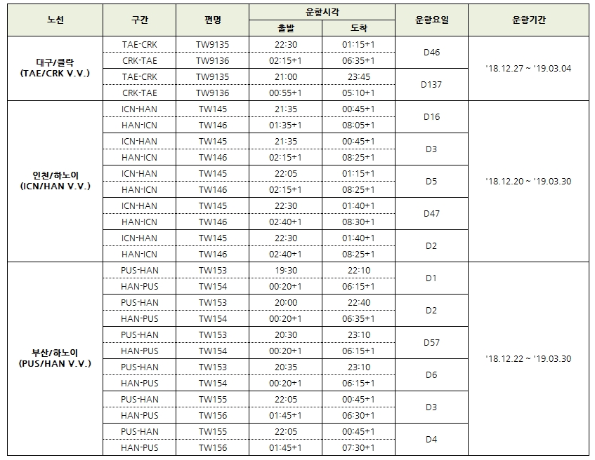 [티웨이항공] 대구/클락, 인천/하노이, 부산/하노이 노선 신규 취항 안내