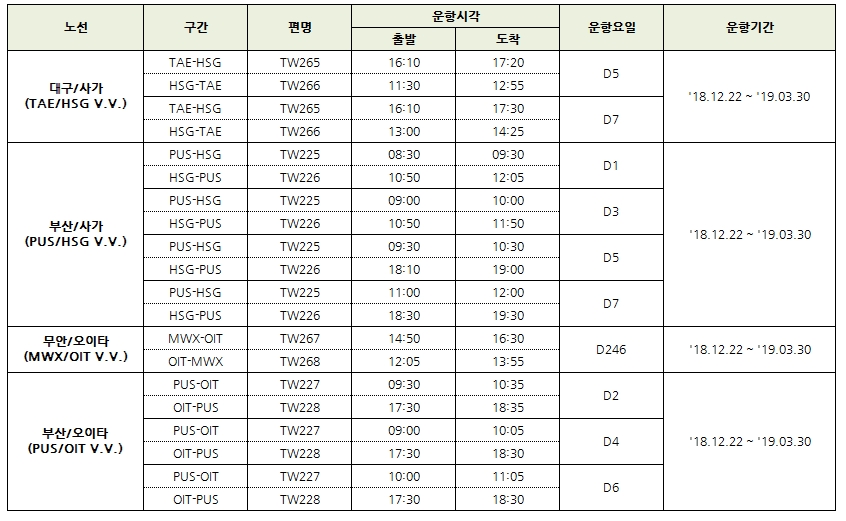 [티웨이항공] 대구/사가, 부산/사가, 무안/오이타, 부산/오이타 노선 신규 취항 안내