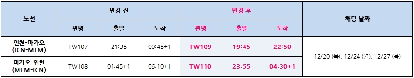 [티웨이항공] 12/20,24,27 기간 인천-마카오 비운항 공지