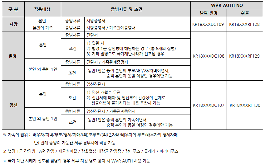 [티웨이항공] (12/1부 적용) 사망·임신·질병에 대한 변경/취소 수수료 면제 조건 변경 안내