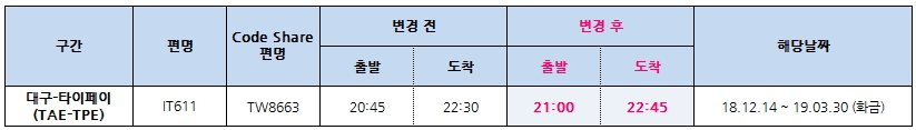 [티웨이항공] 18.12~19.03 기간 대구-대만 운항시각 변경 안내