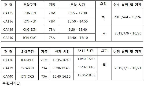 [중국국제항공] 인천-북경/중경 비운항 및 시간 조정 안내