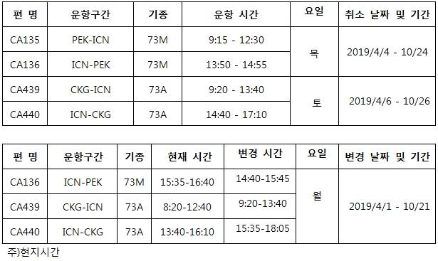 [중국국제항공] 인천-북경/중경 비운항 및 시간 조정 안내