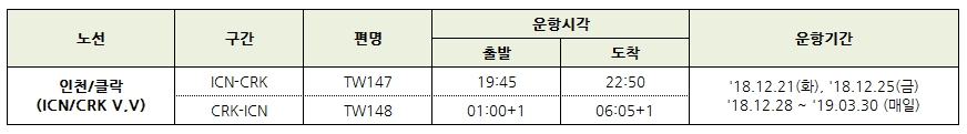[티웨이항공] 인천/클락 노선 신규 취항 안내