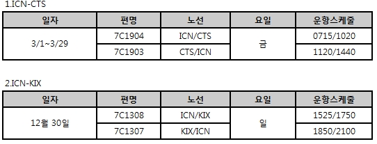 [제주항공] 인천-삿포로,오사카 정기편 추가 스케쥴 오픈안내