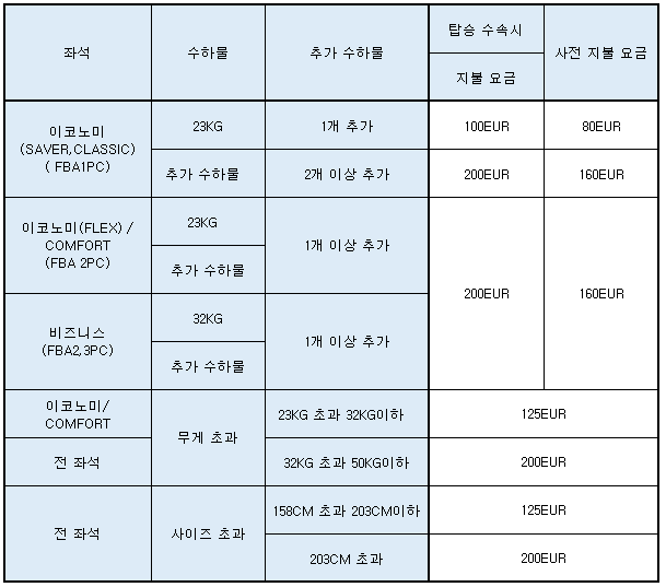[러시아항공] 초과수하물 및 반려동물 운송 요금 변경 공지(2019년 4월 2일부)