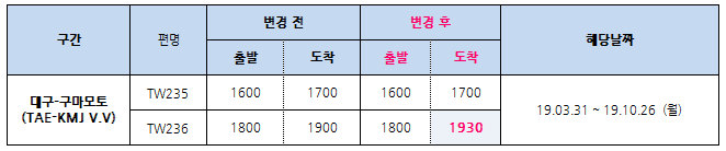 [티웨이항공] 19.03.31 ~ 19.10.26기간 대구-구마모토 운항시각 변경 안내