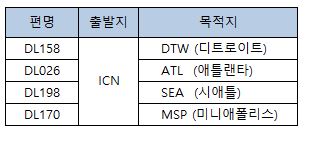 [델타항공] 부산 내항기와 연결하는 델타항공 인천 환승편의 액체류 제한 안내