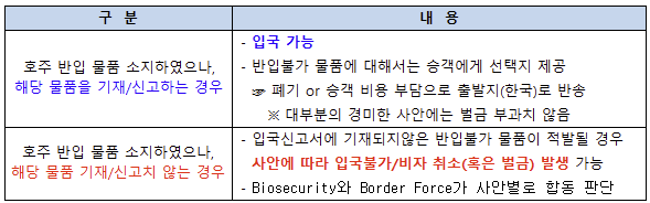 [입국신고서]호주 입국신고서 작성 관련 공지