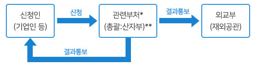 한국 입국시 자가격리 면제 절차 (사업/학술/공익)