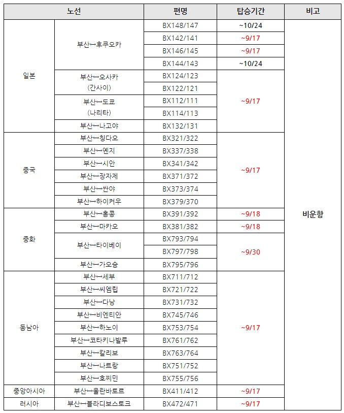 에어부산 하계 국제선 운항기간 변경 안내(2020/06/29 기준)