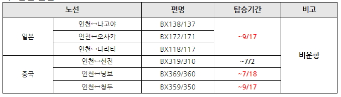 에어부산 하계 국제선 운항기간 변경 안내(2020/06/29 기준)