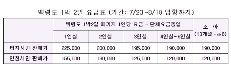 백령도 여행 1박2일/ 섬으로의 가족 여행~